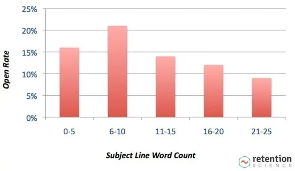 Increase Email Open Rate